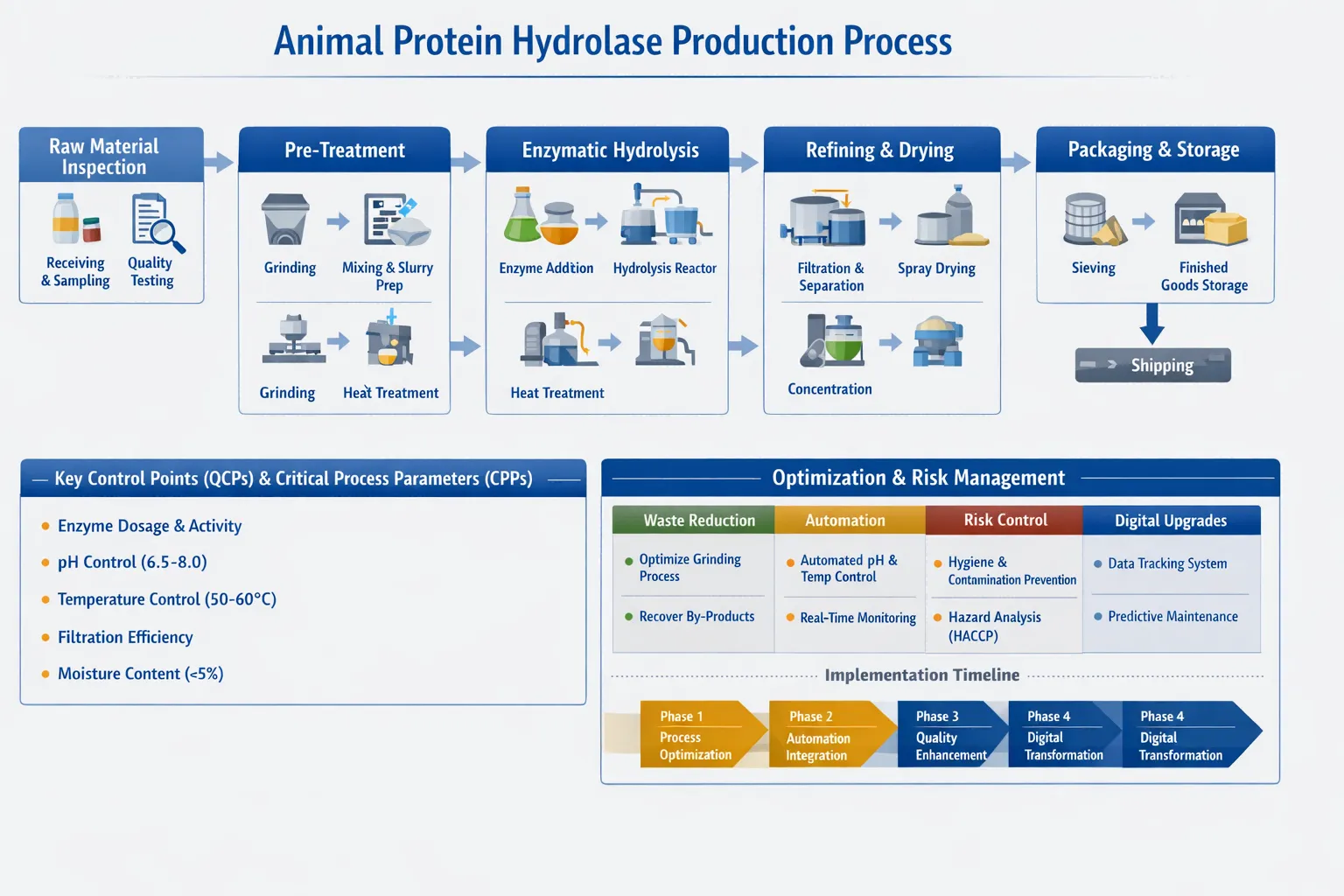 Animal Protein Hydrolase Animal Protein Hydrolase